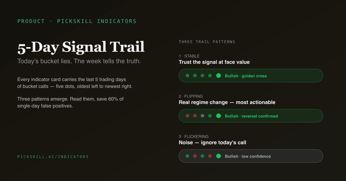 Editorial infographic showing the 5-day signal trail — five colored dots in a row under a bucket label, with three example patterns: stable bullish, flipping from bearish to bullish, and flickering noise.