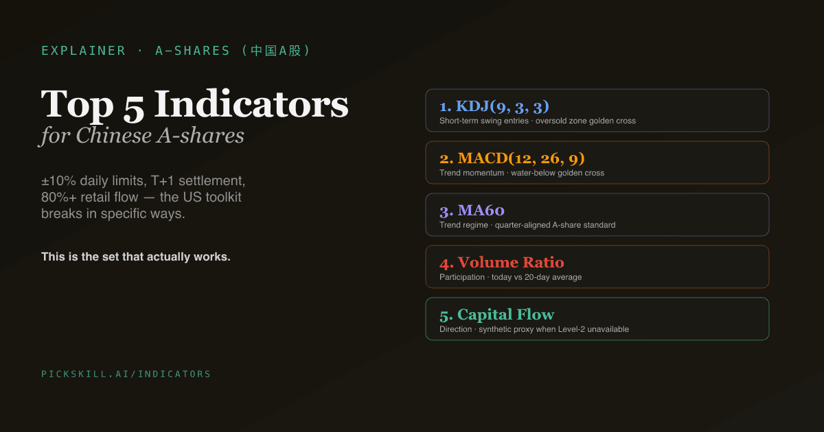 Editorial infographic listing the top 5 technical indicators for Chinese A-shares with the rationale for each — KDJ for short-term swings, MACD for trend momentum, MA60 for trend regime, volume ratio for participation, capital-flow proxy for direction.