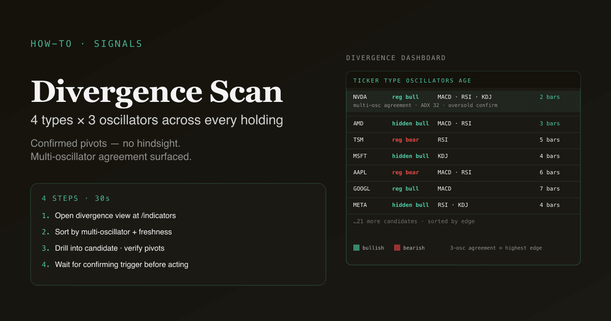 Editorial infographic — a divergence dashboard listing tickers with type (regular/hidden bullish/bearish), oscillator agreement, and pivot age.