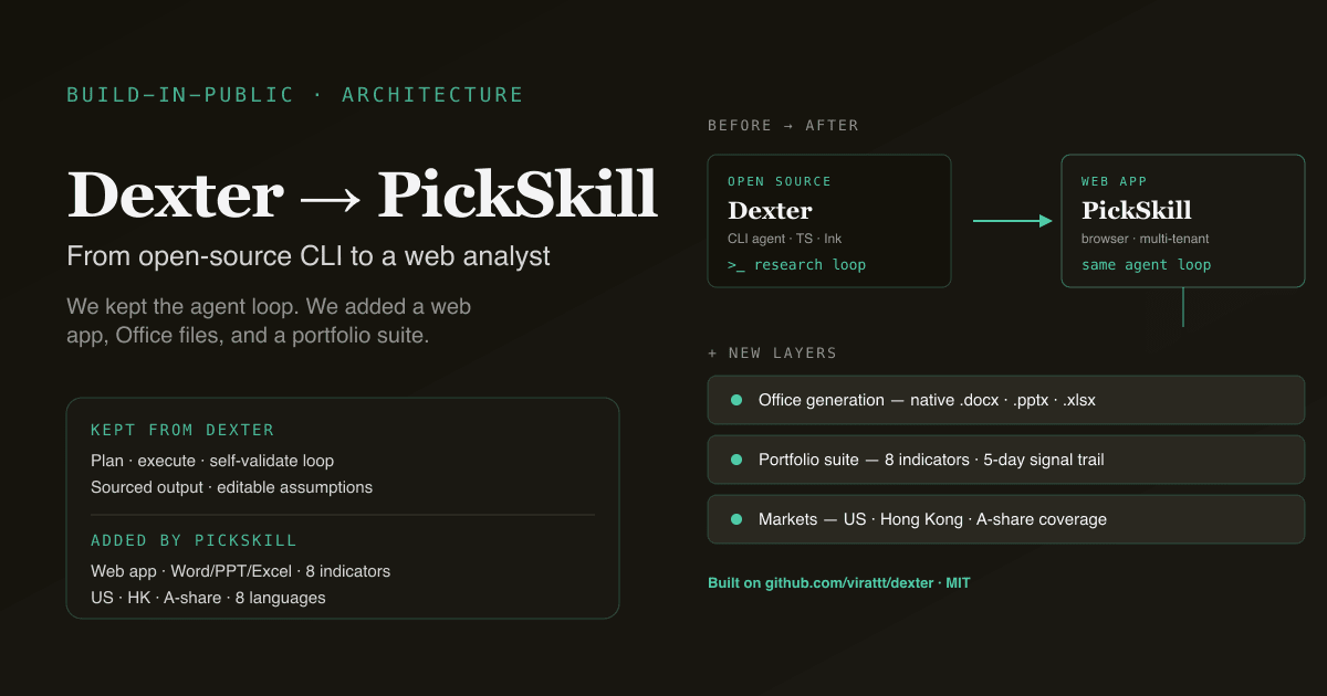 Editorial-Infografik — ein Vorher/Nachher-Architekturdiagramm, das links Dexter, den Open-Source-CLI-Agenten, zeigt, der in die PickSkill-Web-App rechts überfließt, mit neuen Schichten für die Office-Datei-Generierung und die Portfolio-Indikator-Suite.