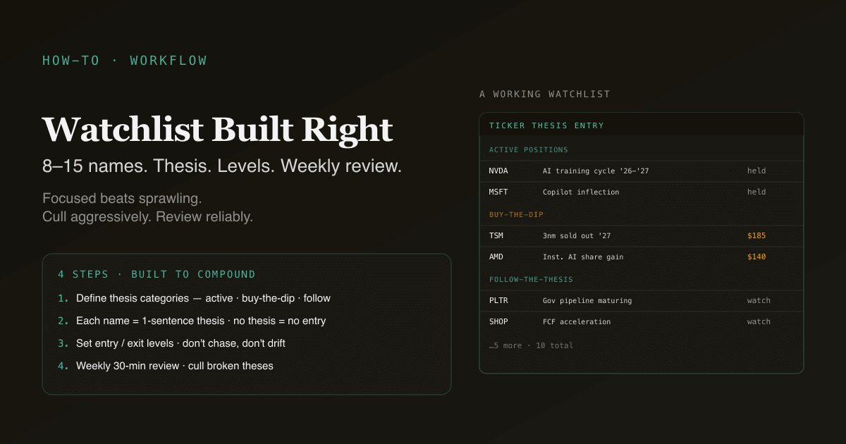 Editorial infographic — a mock watchlist with 6 tickers organized by Active Positions, Buy-the-Dip, and Follow-the-Thesis categories with one-sentence theses and entry levels.