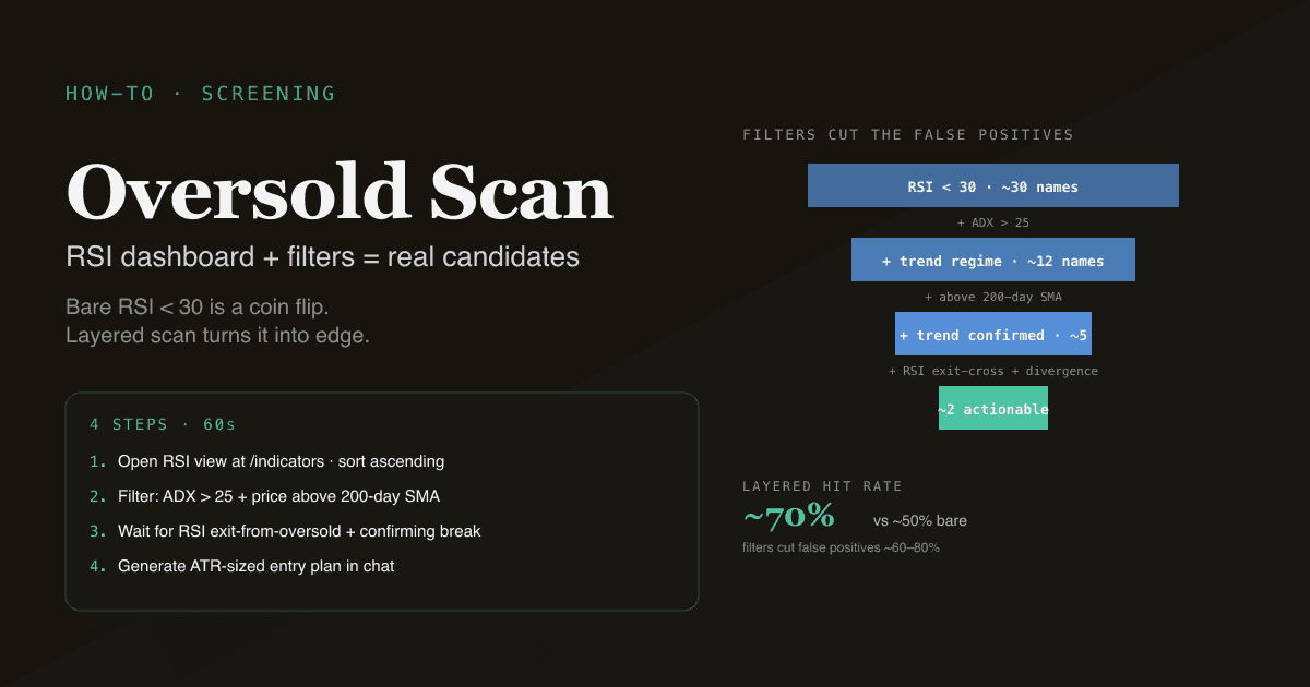 Editorial infographic — a funnel-style filter chain showing how the bare RSI<30 candidate set (~30 names) reduces to ~2 actionable setups via ADX + 200d MA + confirmation filters.