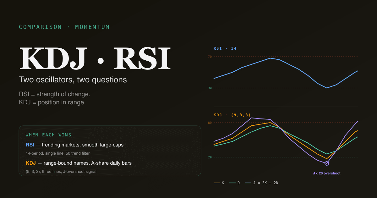 Editorial infographic — RSI single line on top with 70/30 reference lines, KDJ three-line (K/D/J) below with 80/20 references and the J-line overshoot highlighted.