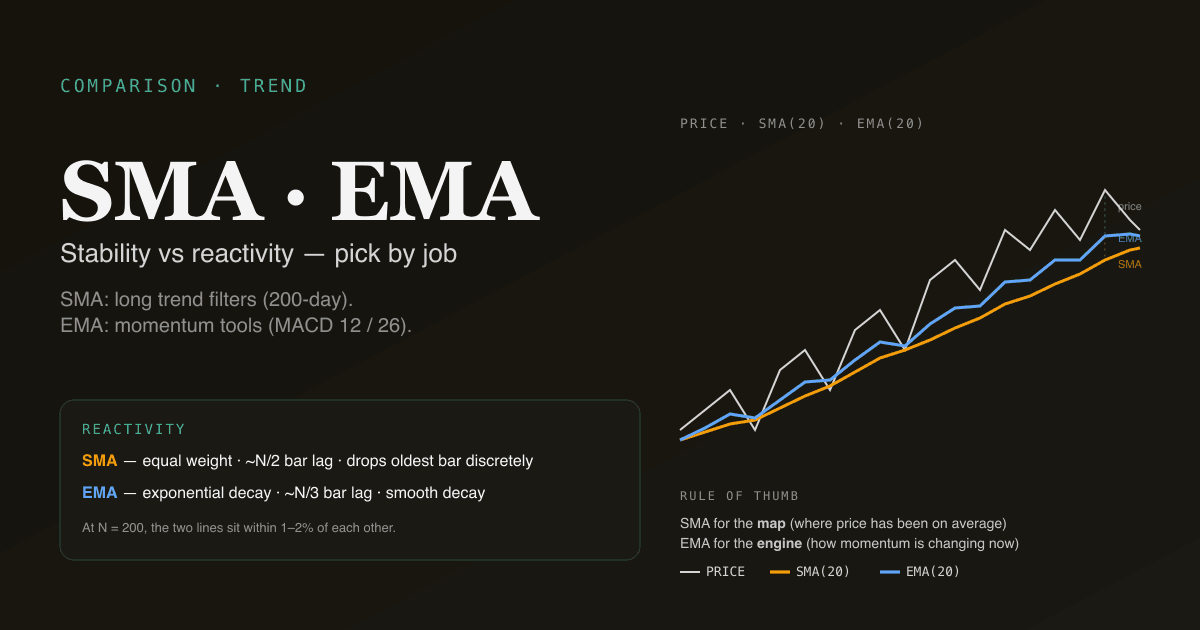 Editorial infographic — price line with SMA(20) and EMA(20) both drawn, showing EMA tracking price more closely than the slower SMA.