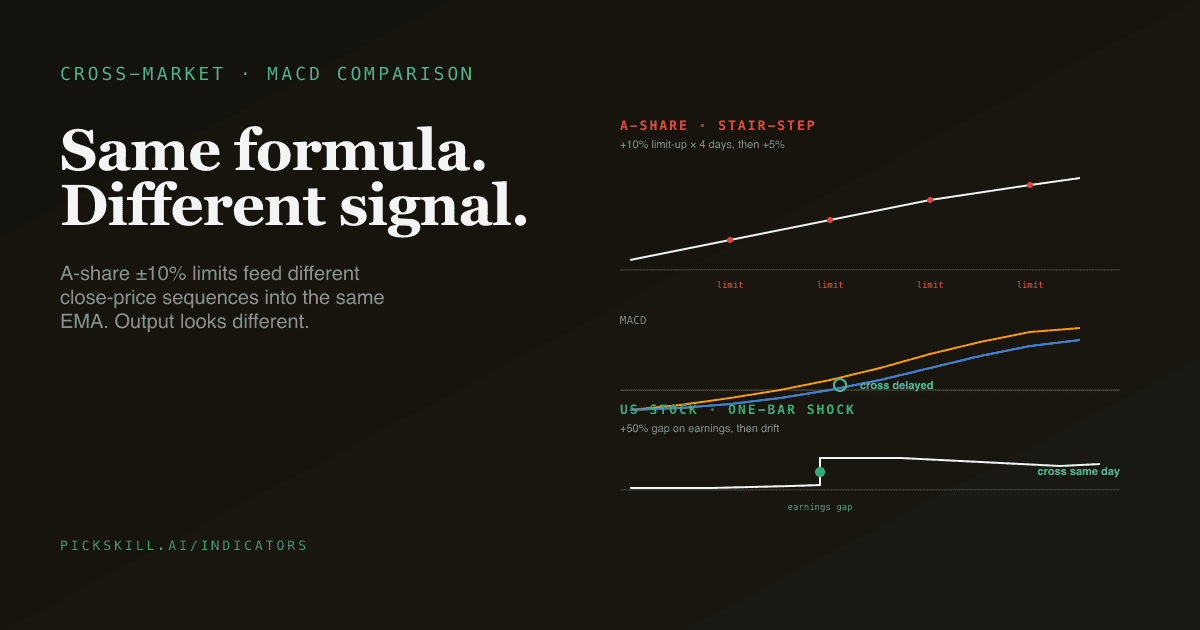 Editorial infographic comparing MACD behaviour on Chinese A-shares versus US stocks — same formula, different structural inputs producing different signal quality.
