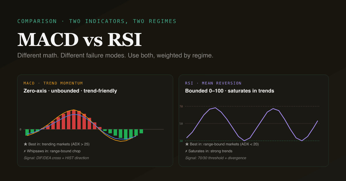 Editorial infographic comparing MACD and RSI side by side — MACD with DIF/DEA/HIST around a zero axis, RSI with 70/30 thresholds, captioned with their different use cases.