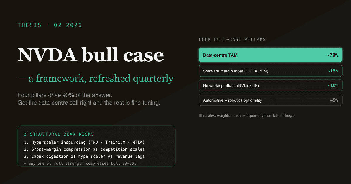 Editorial infographic showing the four NVDA bull-case pillars (data centre TAM, software moat, networking attach rate, automotive optionality) with weights and risks