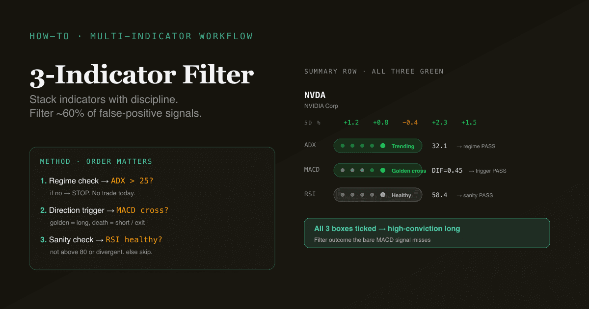 Editorial infographic showing the 3-indicator filter — ADX in the regime row, MACD in the trigger row, RSI in the confirmation row, with a flowchart deciding when to act.