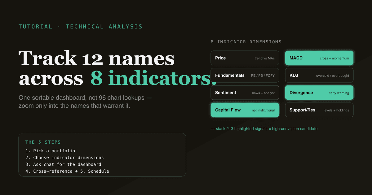Editorial infographic showing a multi-stock portfolio with eight technical-indicator dimensions arranged as cards