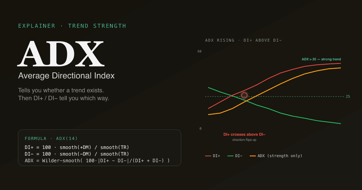 Editorial infographic explaining ADX/DMI — ADX line above the 25 threshold with DI+ leading DI−, accompanying a clean upward price trend.
