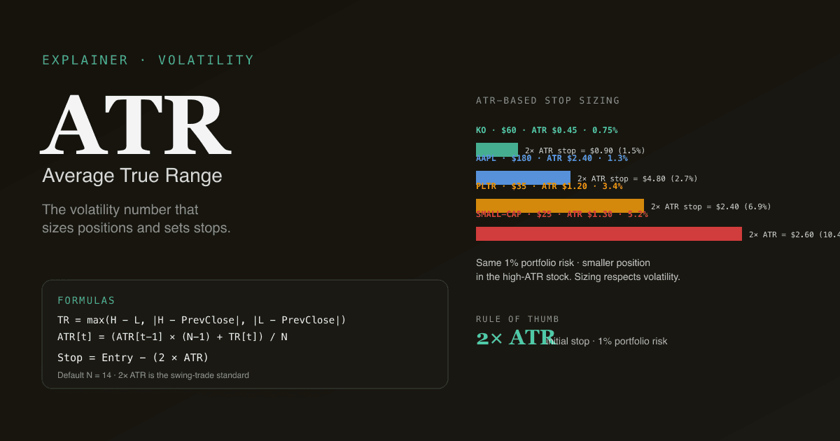 Editorial infographic — four stocks at increasing ATR levels (KO low, AAPL moderate, PLTR higher, small-cap highest) showing how ATR-based stops size positions to volatility.