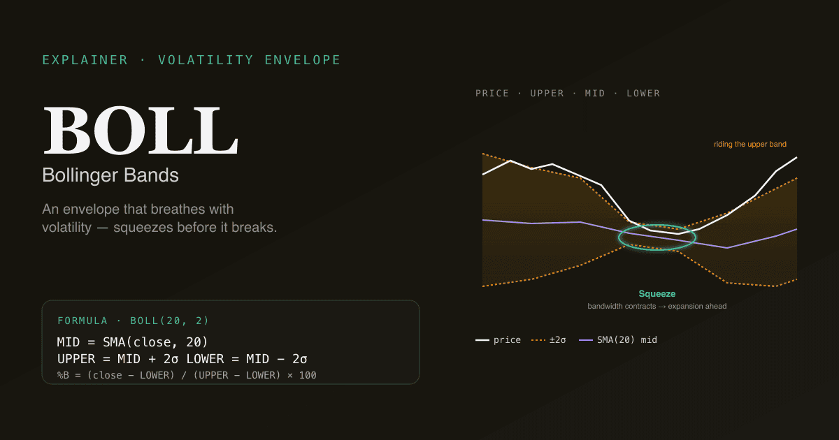 Editorial infographic of Bollinger Bands — price line riding the upper band during a trend, a squeeze tightening before a breakout, and a piercing of the lower band on a capitulation day.