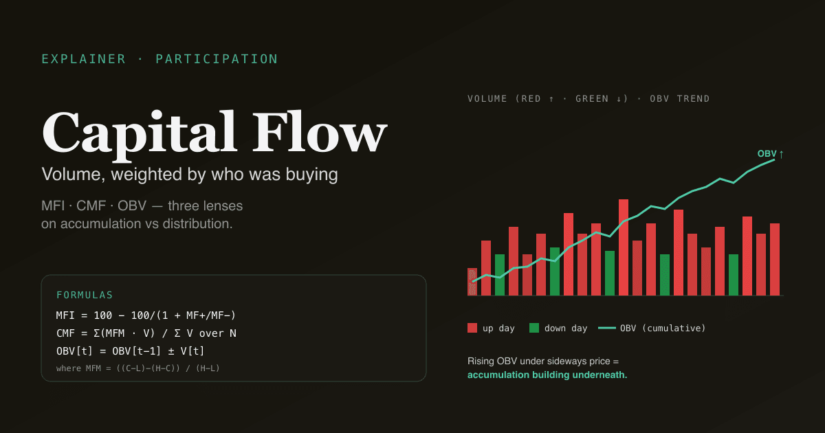 Editorial infographic — direction-coloured volume bars with a rising OBV cumulative line beneath, illustrating accumulation under sideways price.