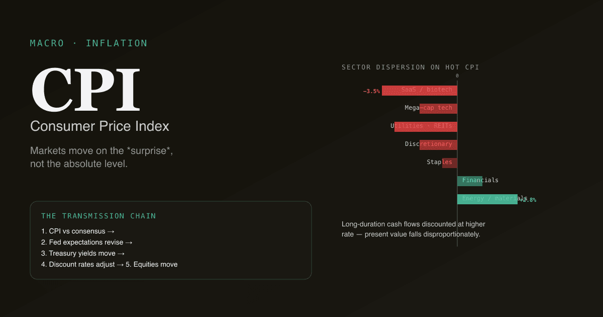 Editorial infographic — sector-dispersion bar chart showing the hot-CPI reaction: SaaS/biotech −3.5%, mega-cap tech and utilities also down, energy/materials +2.8%.