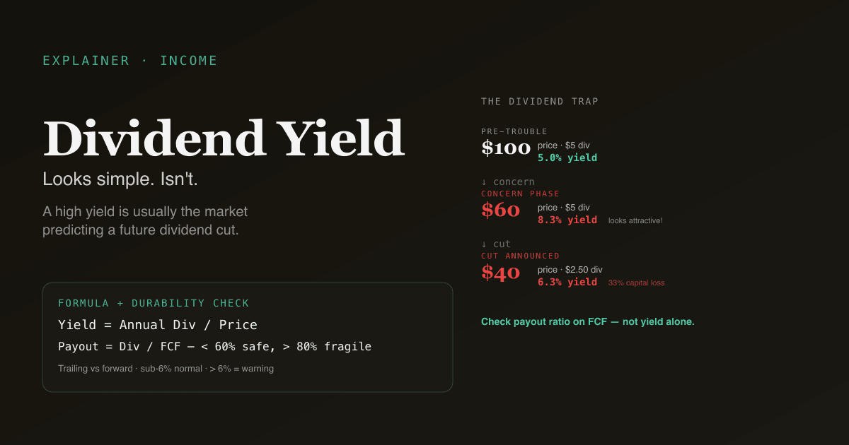 Editorial infographic — the dividend trap arithmetic showing a $100/5% stock dropping to $60/8.3% (looks attractive) then $40/6.3% after the cut.