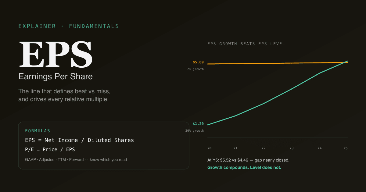 Editorial infographic — a two-line growth comparison showing how a 30% EPS grower closes the gap on a $5.00 EPS company growing 2% over 5 years.
