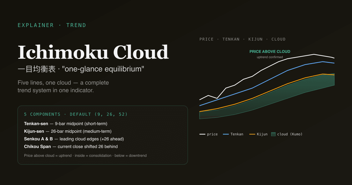 Editorial infographic — the Ichimoku cloud (Kumo) with price above the cloud, Tenkan-sen and Kijun-sen lines tracking up, and the uptrend-confirmed state.