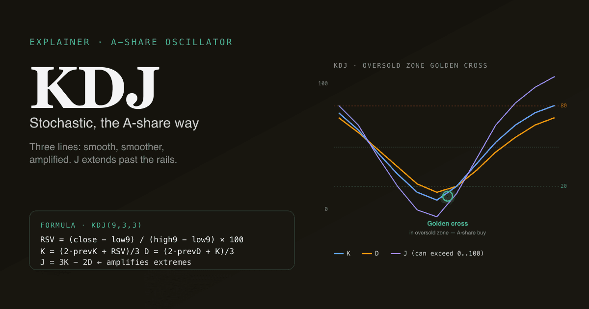 Editorial infographic explaining KDJ — the K, D, and J lines plotted with 20 and 80 thresholds, with the J line amplifying extremes beyond the standard 0–100 range.