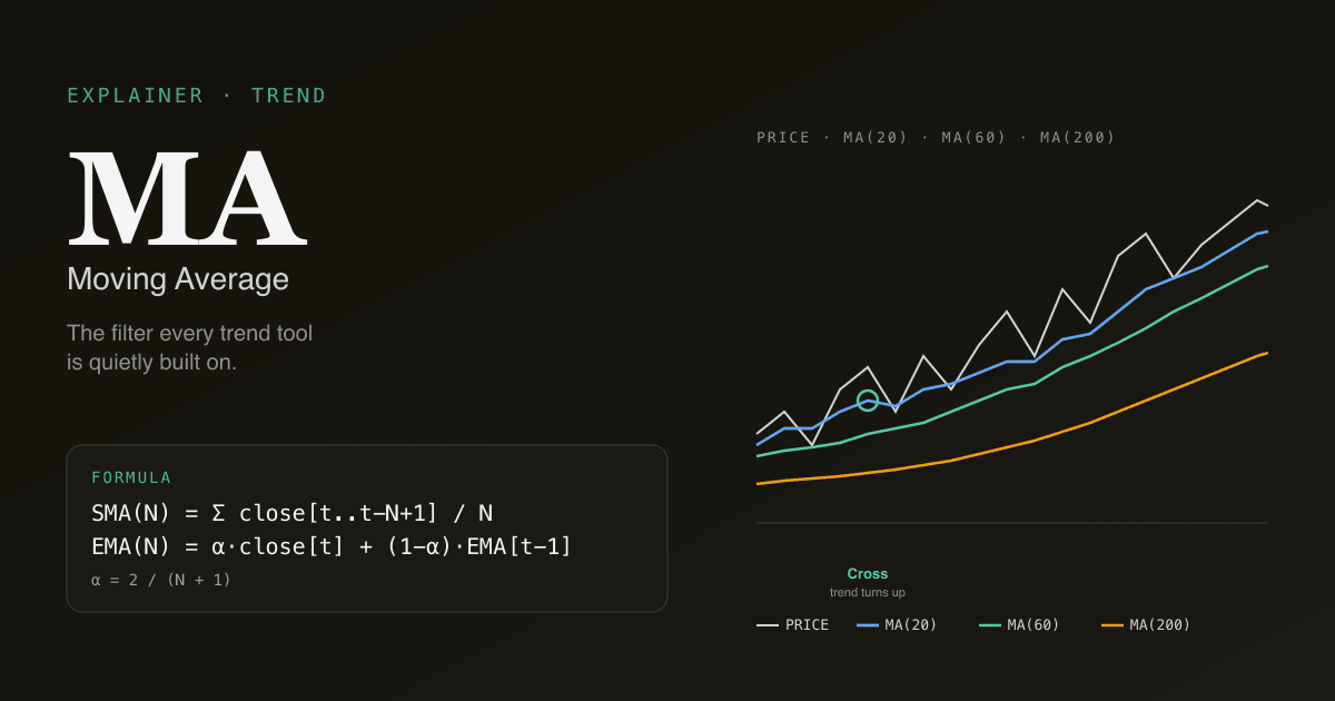Editorial infographic — three moving averages (20/60/200) drawn over a price line, with a cross point highlighted as the trend turns up.