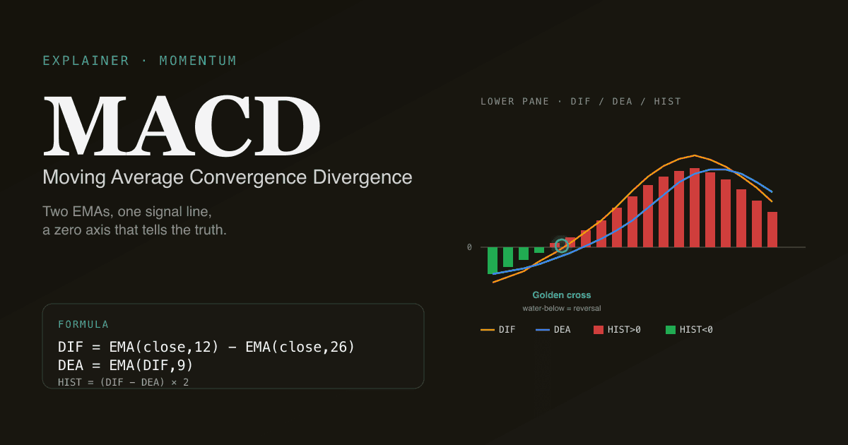 Editorial infographic explaining MACD — DIF, DEA, and histogram bars drawn around the zero axis with a golden cross highlighted in the trend.