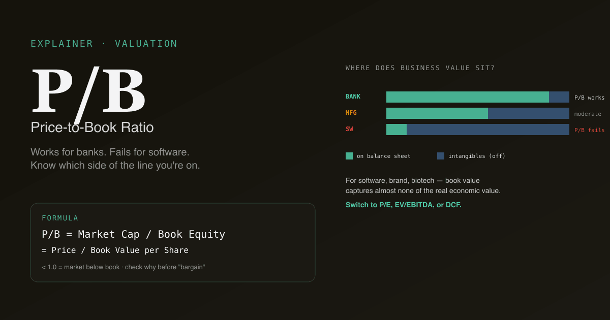 Editorial infographic — three industry bars showing how much of business value sits on the balance sheet vs as intangibles: bank, manufacturer, software.