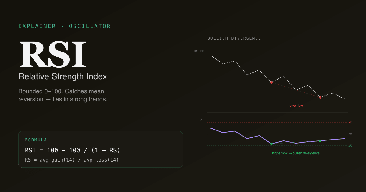 Editorial infographic explaining RSI — the 14-day oscillator with 30/70 thresholds, plotted against price showing a bullish divergence.