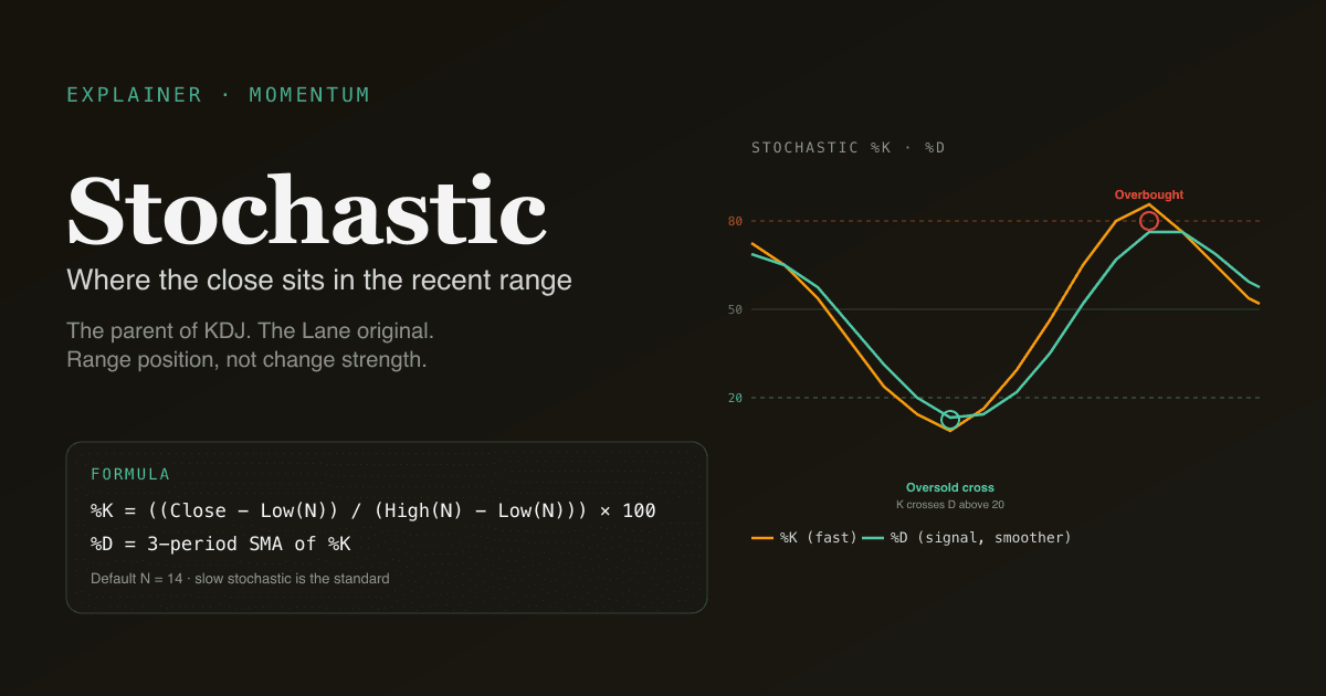 인포그래픽 — Stochastic %K와 %D가 0–100 사이에서 진동, 80/20 임계값 표시, 과매도 크로스 강조.
