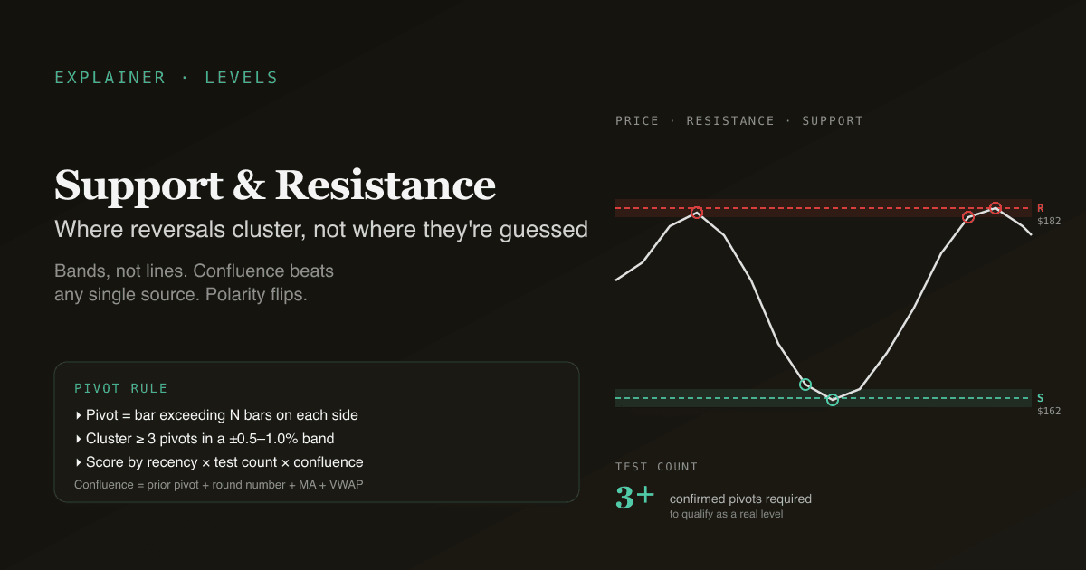 Editorial infographic — price oscillating between a horizontal resistance band and a horizontal support band, with confirmed pivot touches at each level.