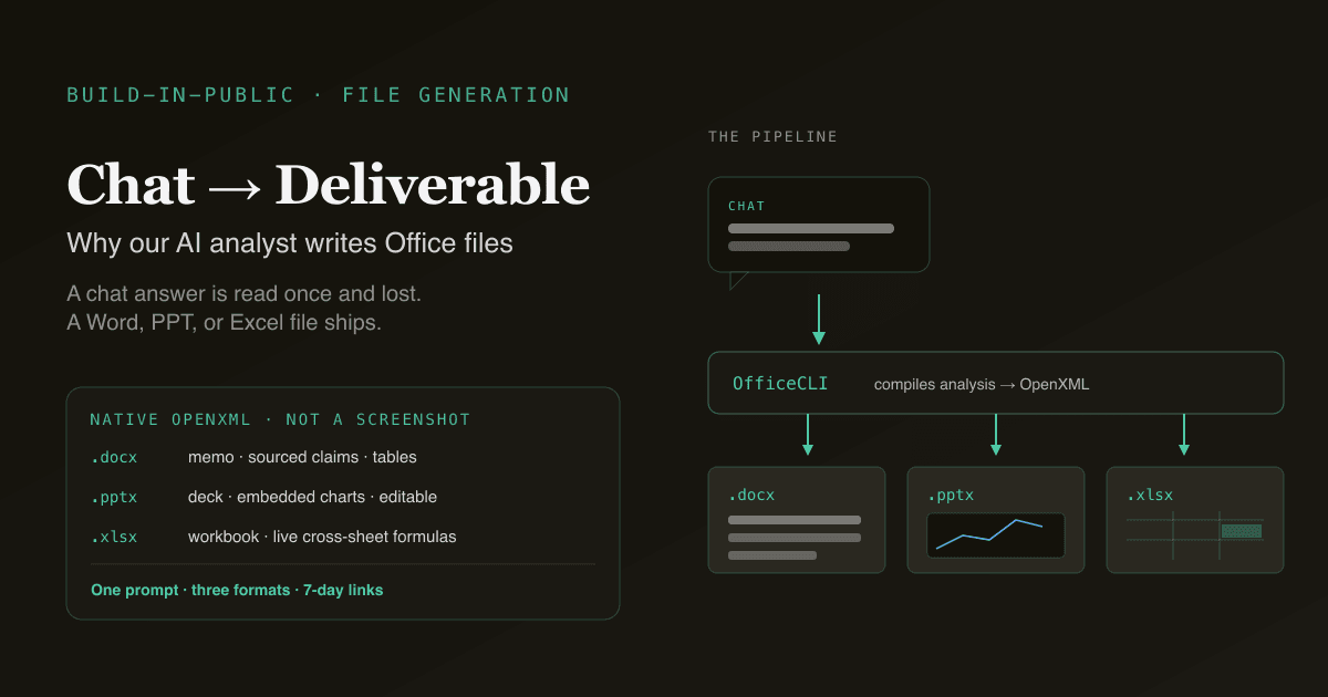 Editorial-Infografik — eine Chat-Blase links, die durch eine OfficeCLI-Schicht in drei native Datei-Ausgaben rechts fließt: ein .docx-Memo, ein .pptx-Deck und eine .xlsx-Arbeitsmappe, jeweils beschriftet mit „echtes OpenXML, kein Screenshot".