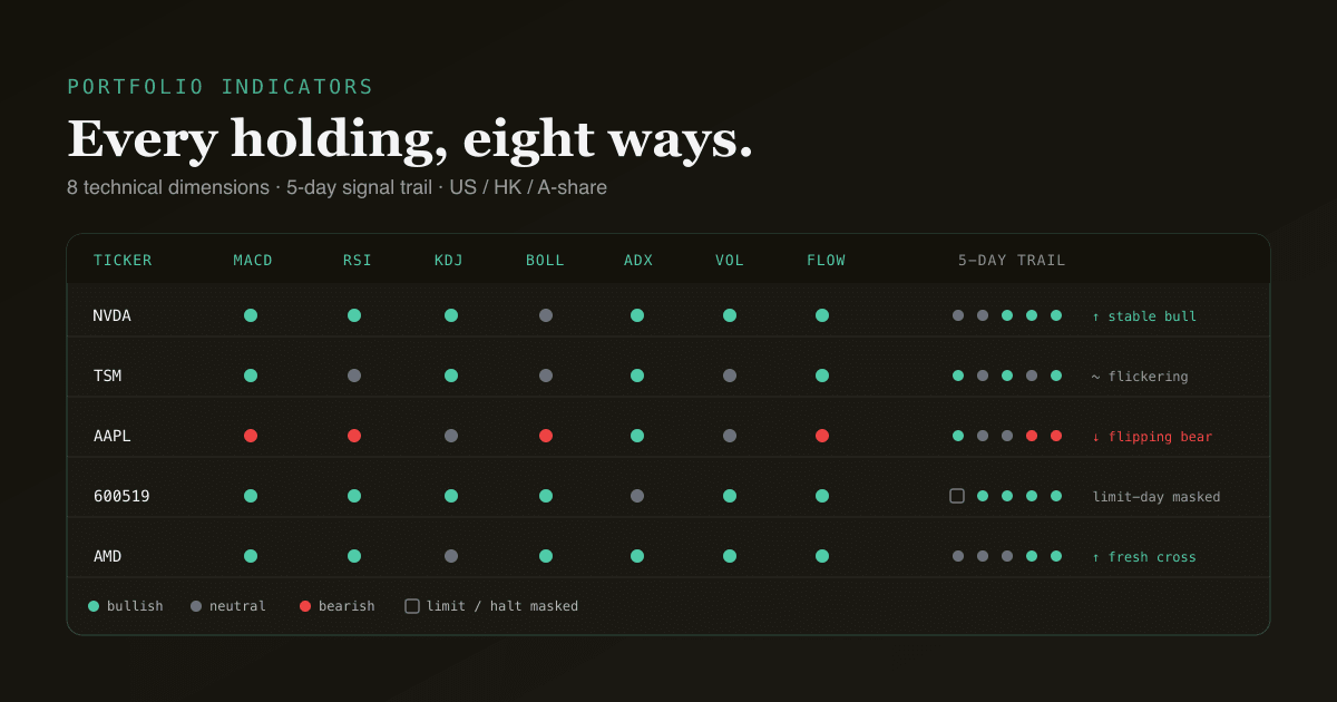 Product mockup of the PickSkill indicators dashboard — a grid of holdings, each with MACD/RSI/KDJ/flow signal buckets and a 5-day trail.