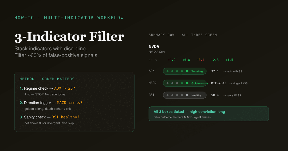 3-Indicator Filter: MACD + RSI + ADX, the Right Way — PickSkill